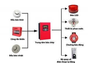 Hệ thống phòng cháy chữa cháy và quy trình lắp đặt
